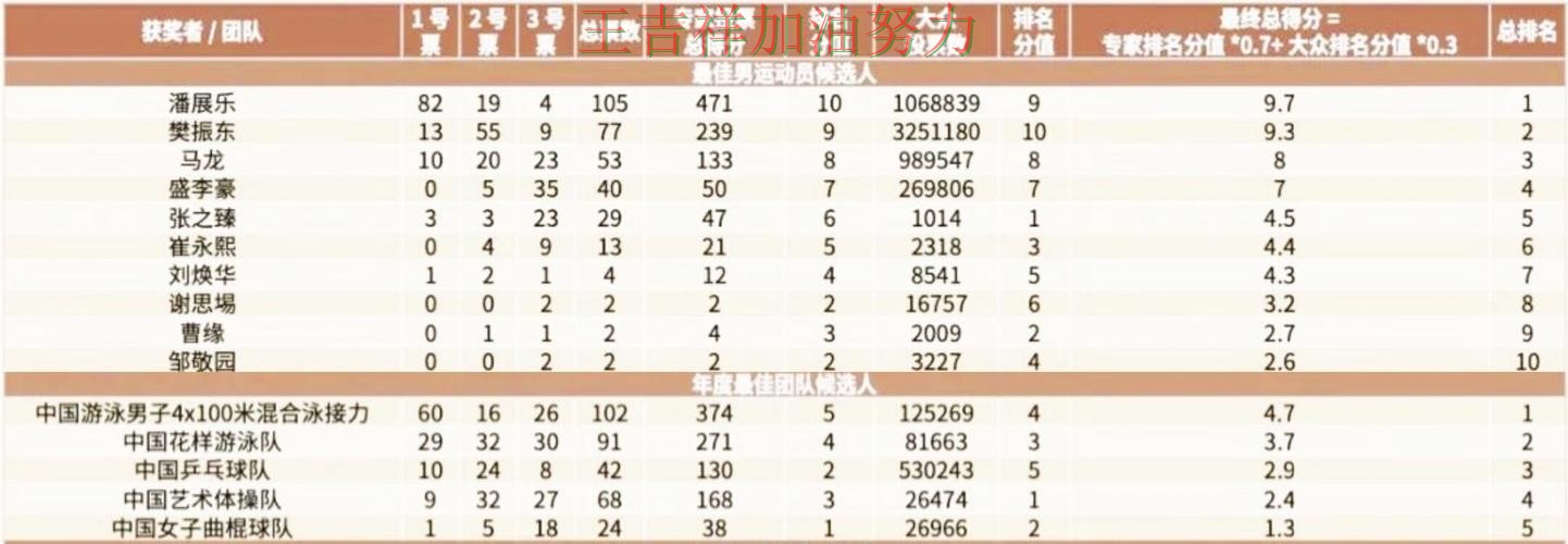 潘展乐最新动态引发关注 积分榜形势更加明朗 潘展乐最新动态引发关注 积分榜形势更加明朗